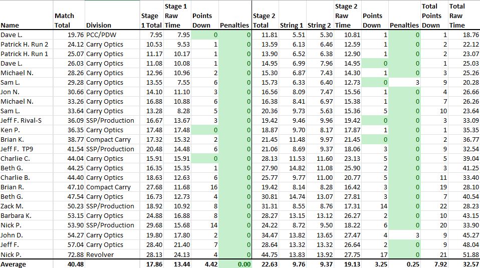 Match Scores